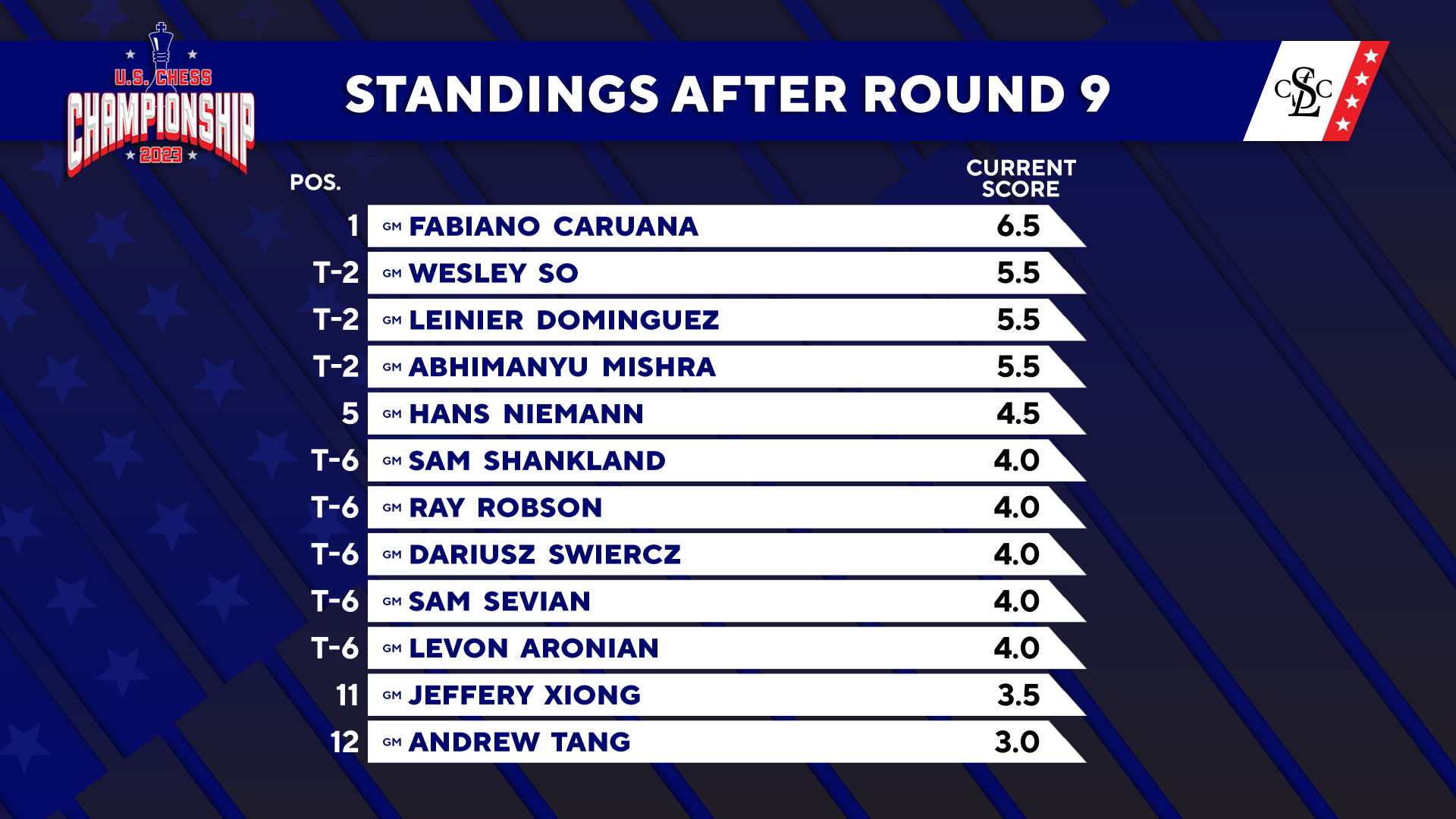 US Championship Round 9: Caruana Defeats Niemann, Tokhirjonova Seizes Clear  Lead 