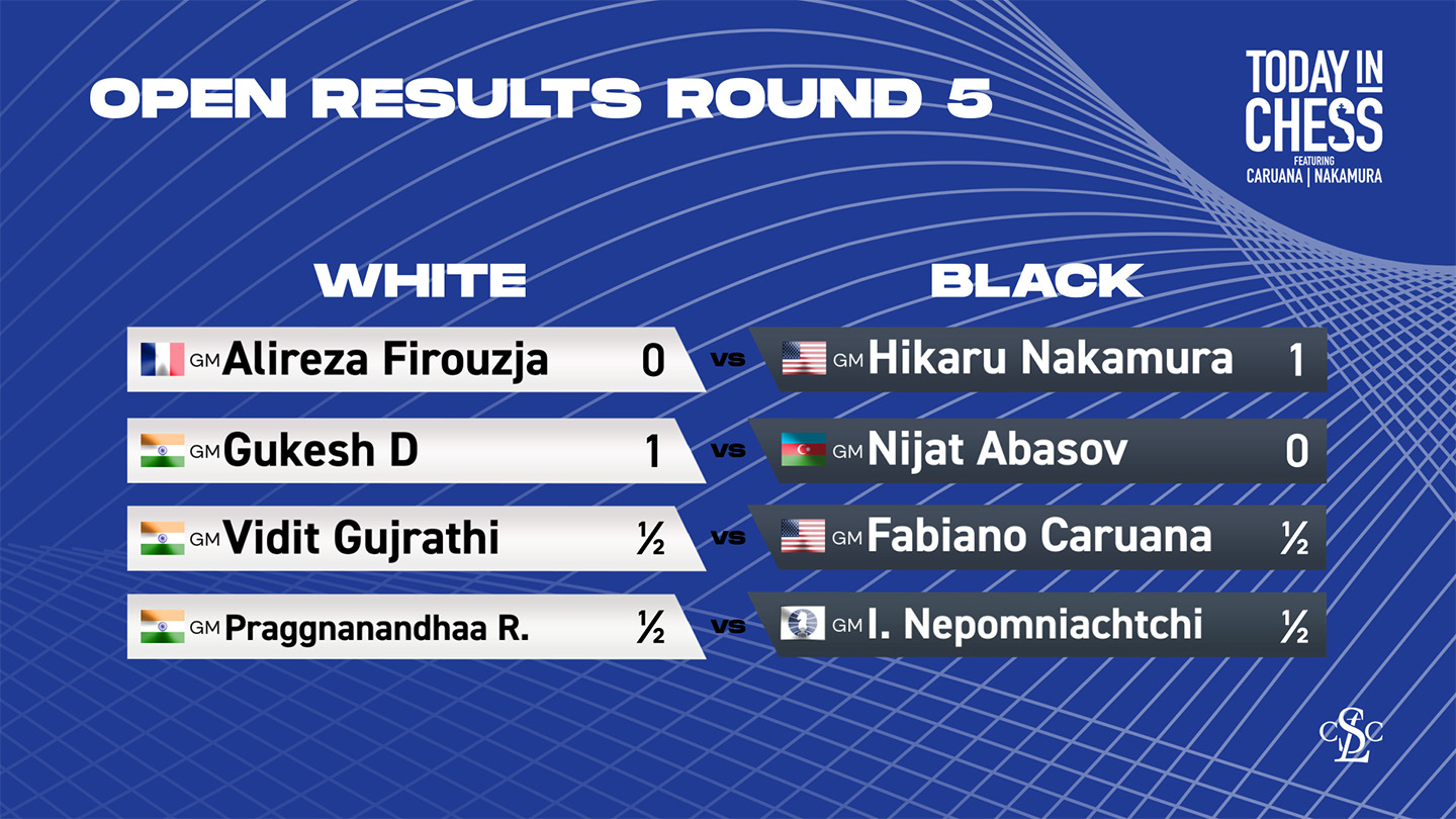 Candidates Tournament 2024: Round 3 Results