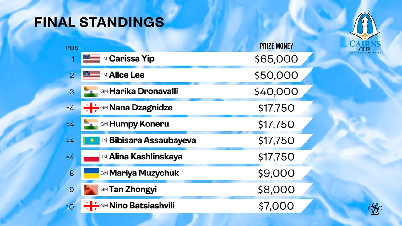 Final Tournament Standings
