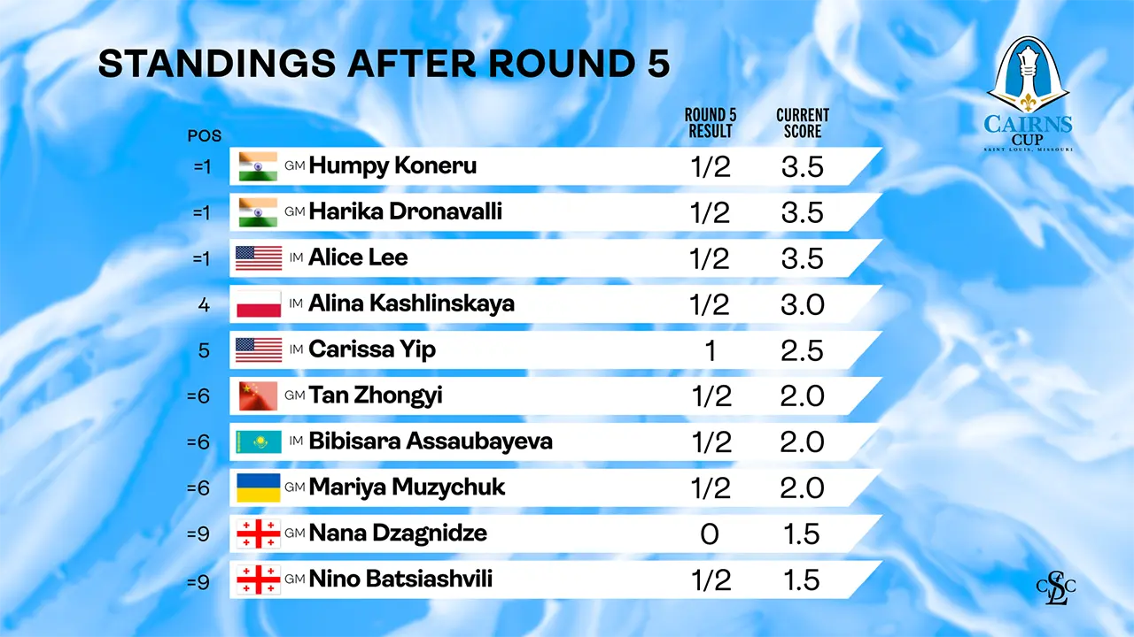 Tournament Standings