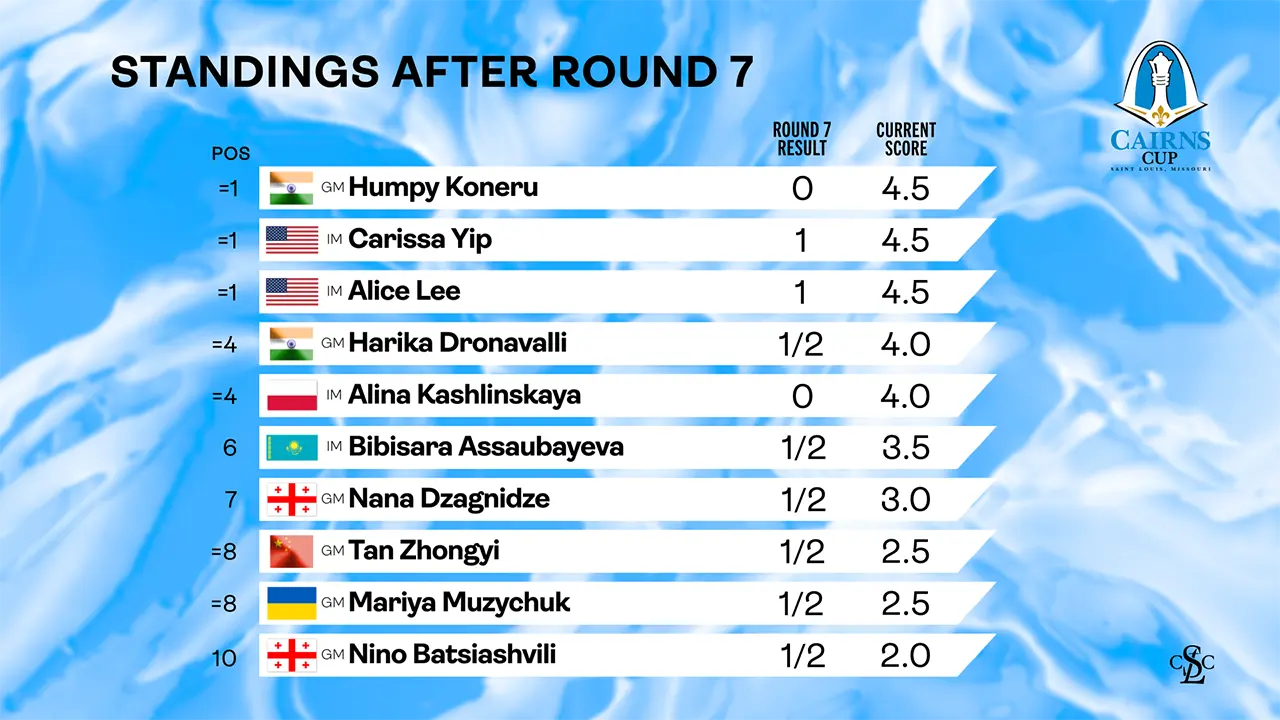 Tournament Standings