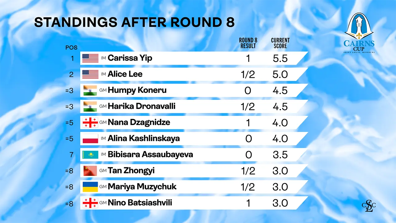 Tournament Standings