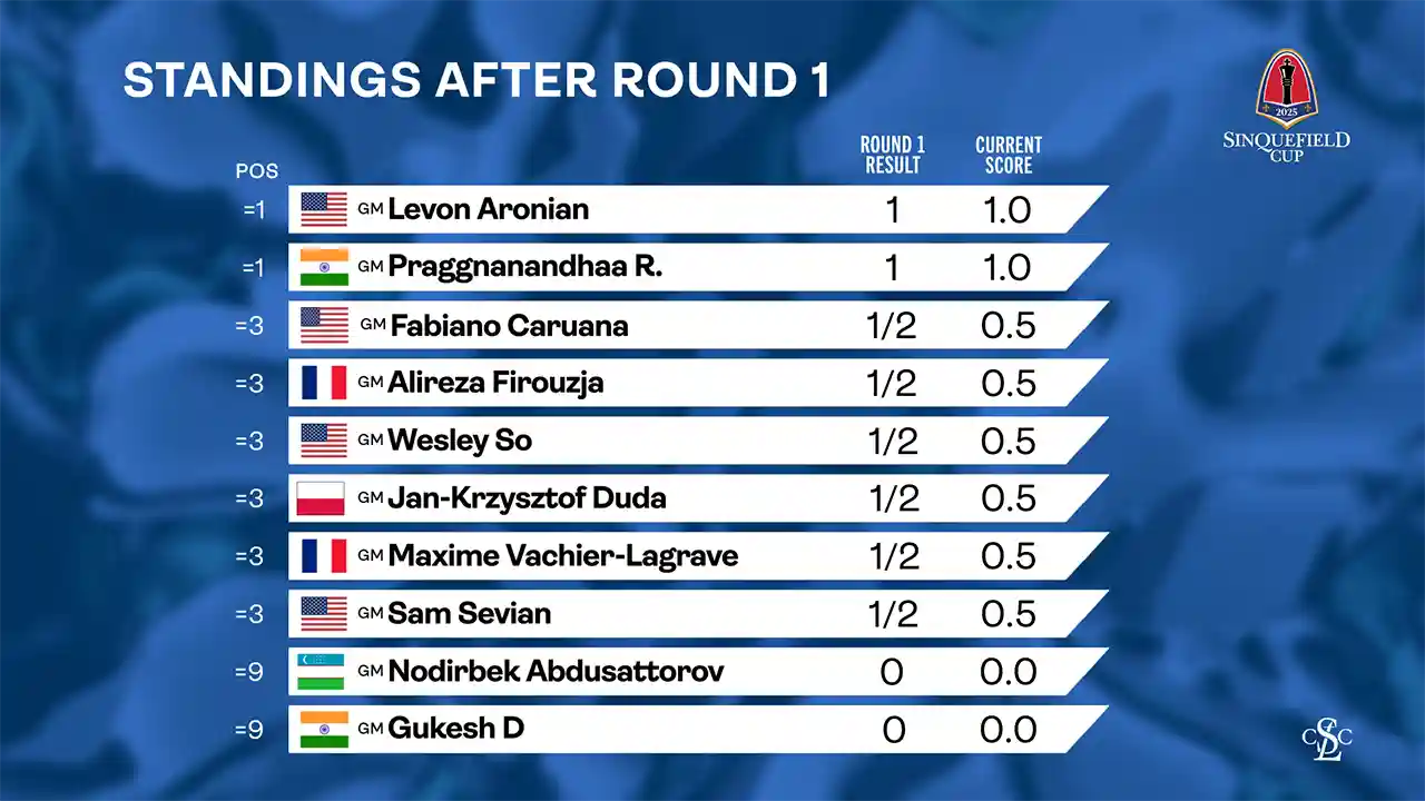 web graphic - 2025 Sinquefield Cup - Standings After Round 1