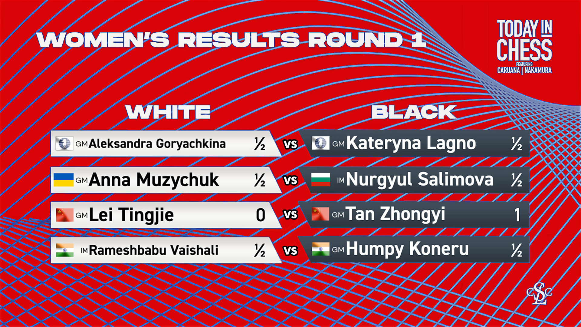 Women's Candidates Tournament 2024: Round 1 Results