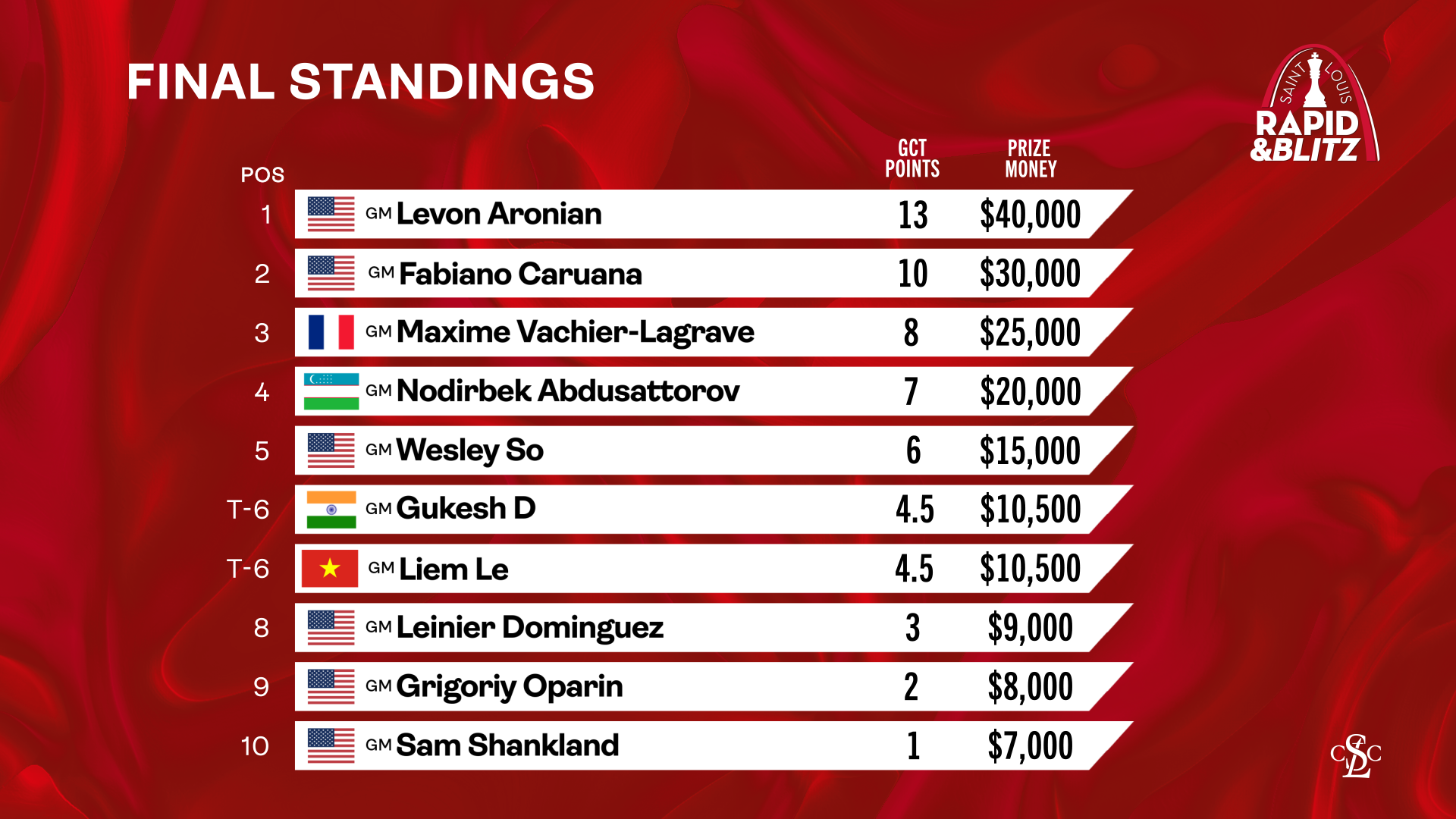 web graphic - 2025 GCT Final Standings After 2025 Saint Louis Rapid & Blitz