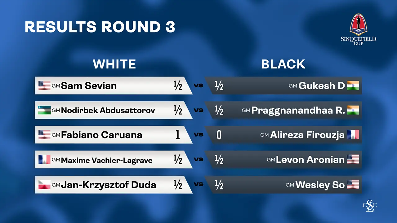 web graphic - 2025 Sinquefield Cup - Results RD 3 (00138)