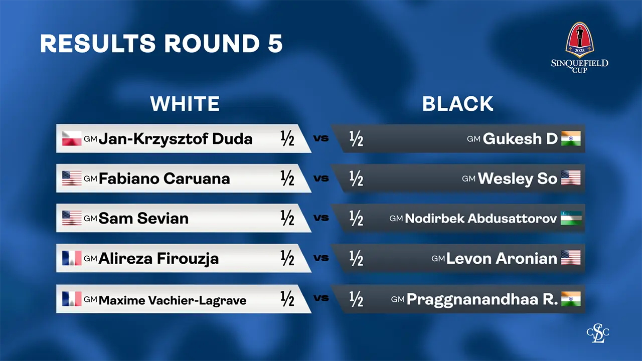 web graphic - 2025 Sinquefield Cup - Results RD 5 (00098)