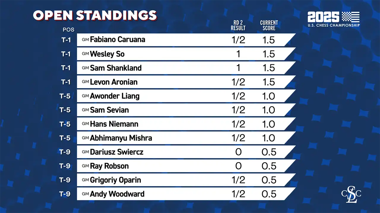 web graphic - 2025 U.S. Chess Championship - Standings After Round 2