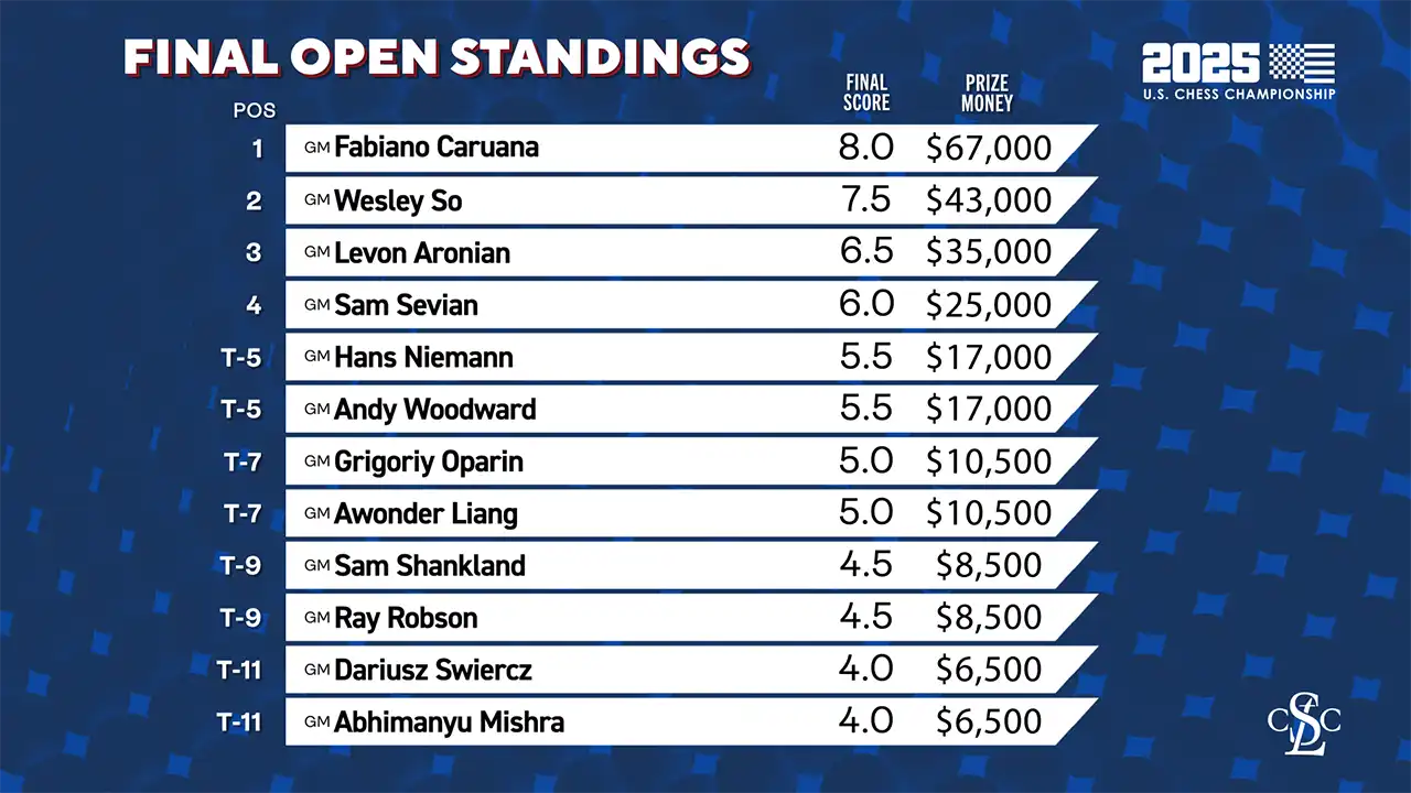2025 U.S. Chess Championship - Standings After Round 10