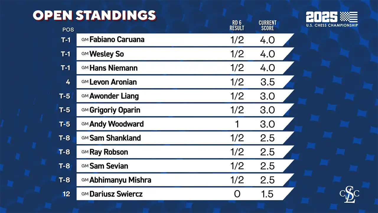 2025 U.S. Chess Championship - Standings After Round 6