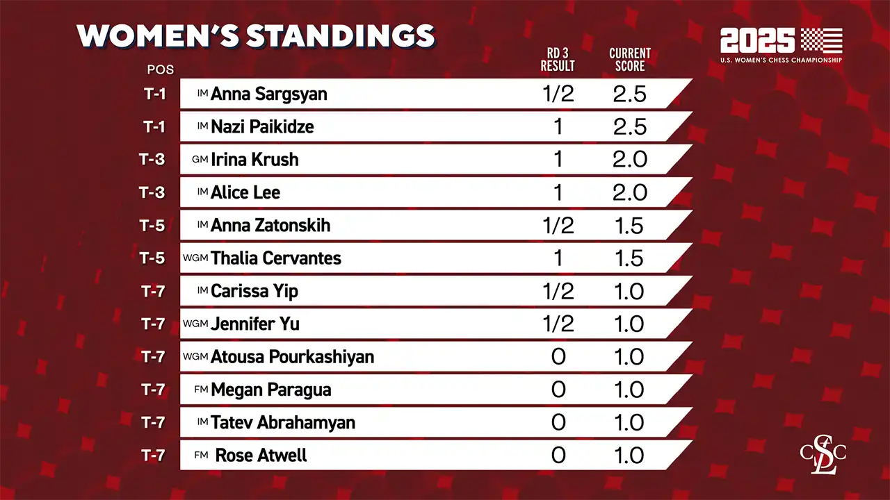 2025 U.S. Women's Chess Championship - Standings After Round 3