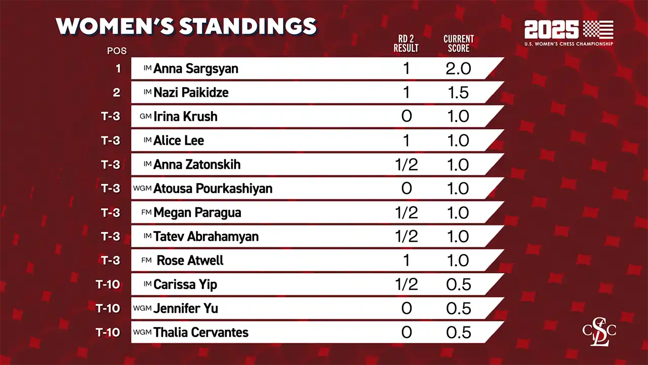 web graphic - 2025 U.S. Womens Chess Championship - Standings After Round 2