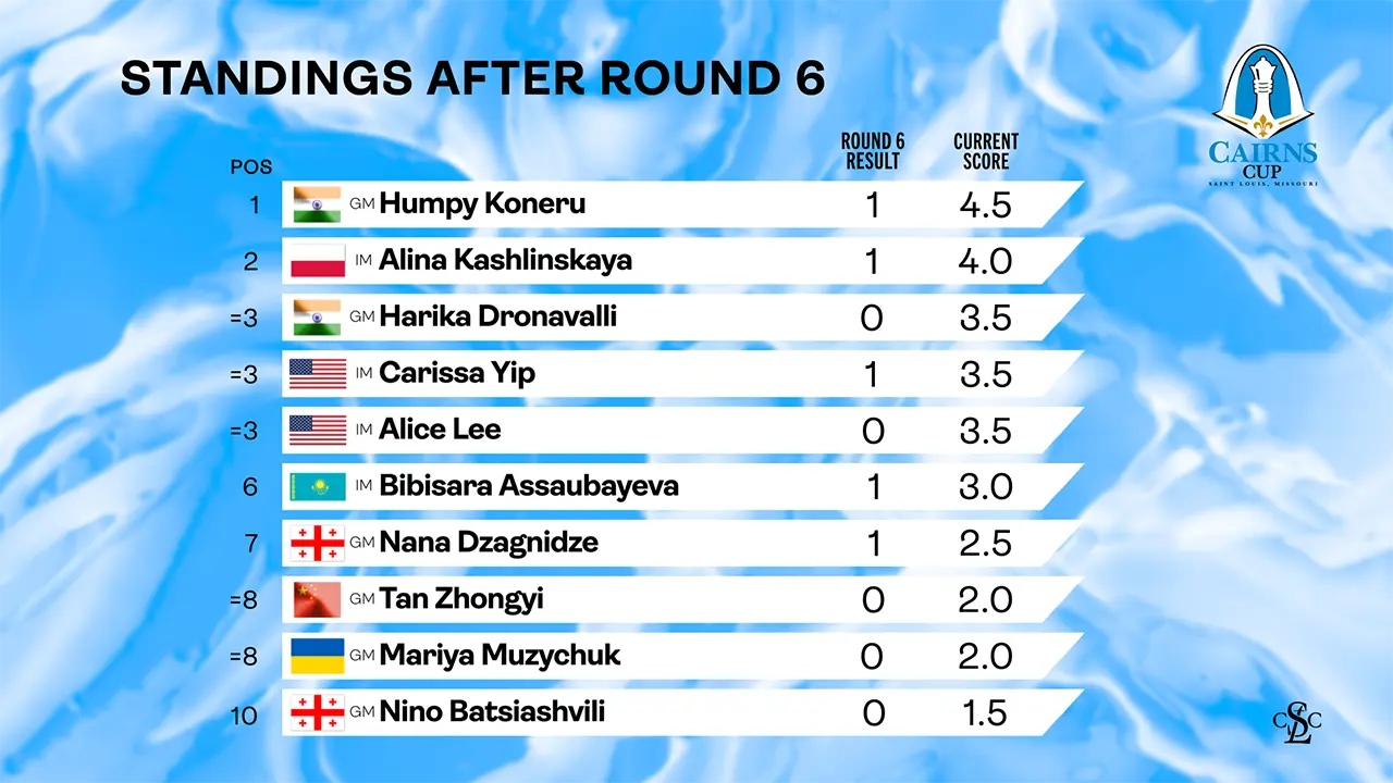 Tournament Standings
