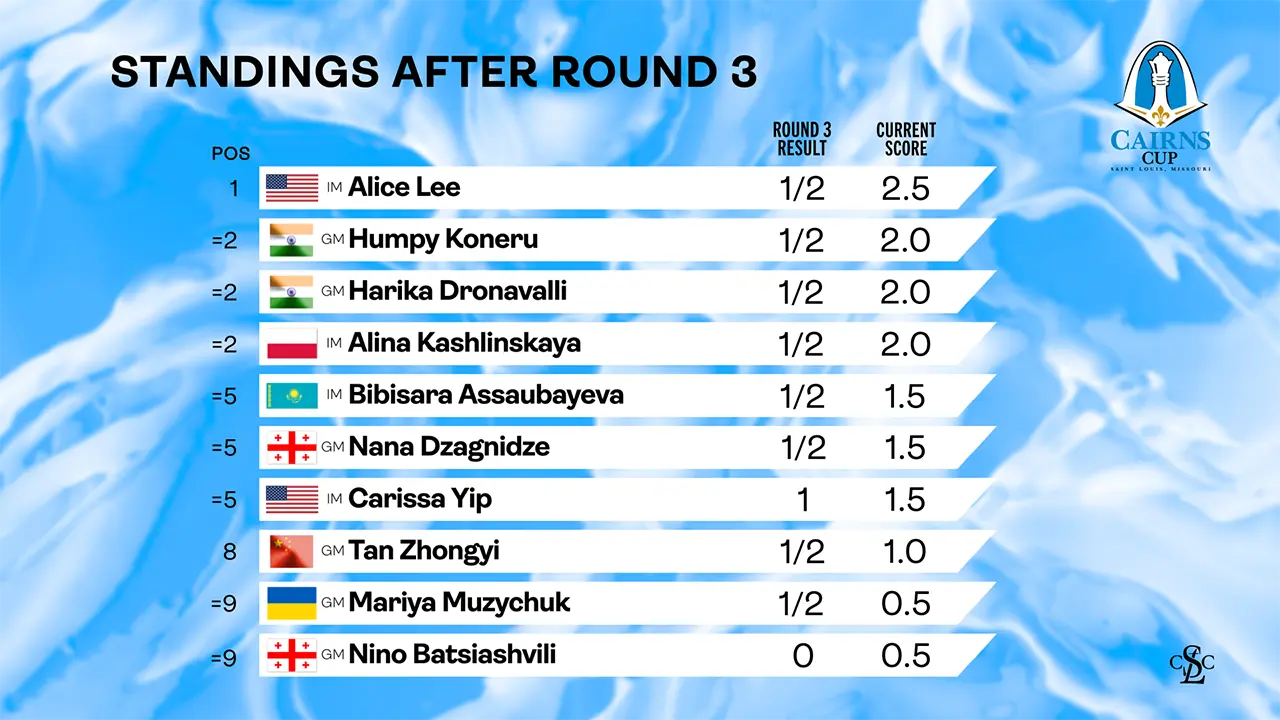 Tournament Standings
