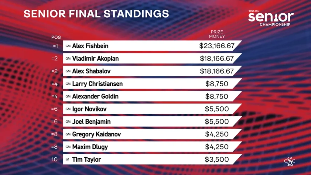 2025 U.S. National Championships - Day 10 Playoffs - Senior Final Standings After Playoff