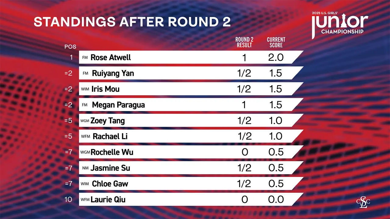 2025 U.S. National Championships - Day 2 - Girls Standings After Round 2