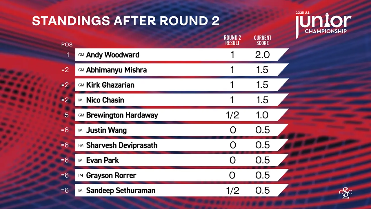 2025 U.S. National Championships - Day 2 - Junior Standings After Round 2