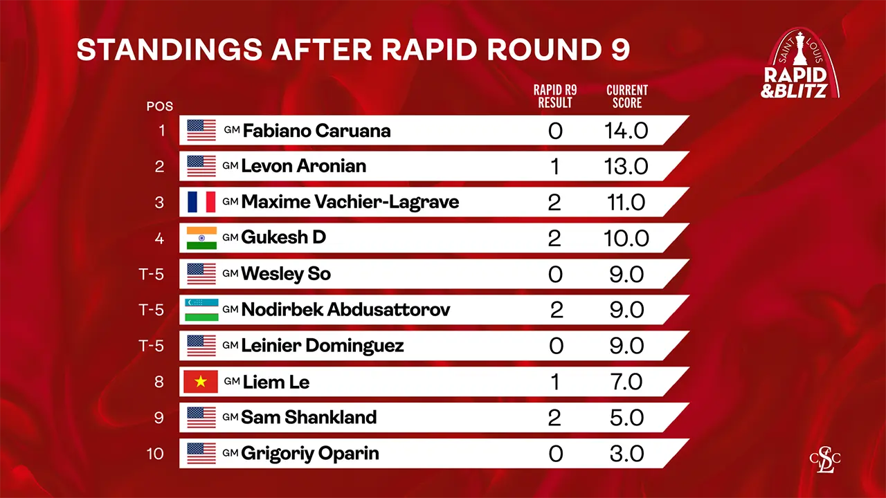 web graphic - 2025 GCT Saint Louis Rapid & Blitz - Standings After Rapid Round 9