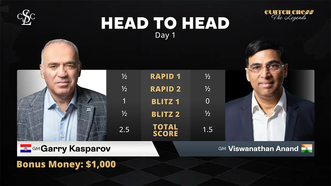 web graphic - 2025 Clutch Chess - Head to head - Results Day 1 After Blitz 2 FINAL