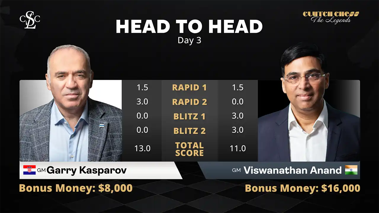 web graphic - 2025 Clutch Chess - Head to head - Results After Day 3 FINAL