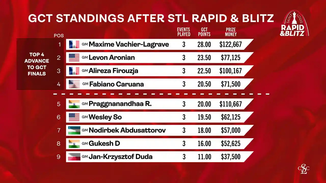 web graphic - 2025 GCT Final Standings After 2025 Saint Louis Rapid & Blitz