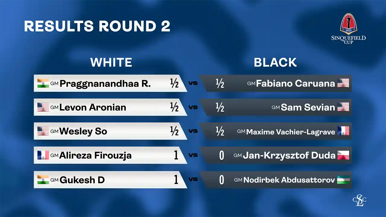 web graphic - 2025 GCT Sinquefield Cup - Round 2 Results