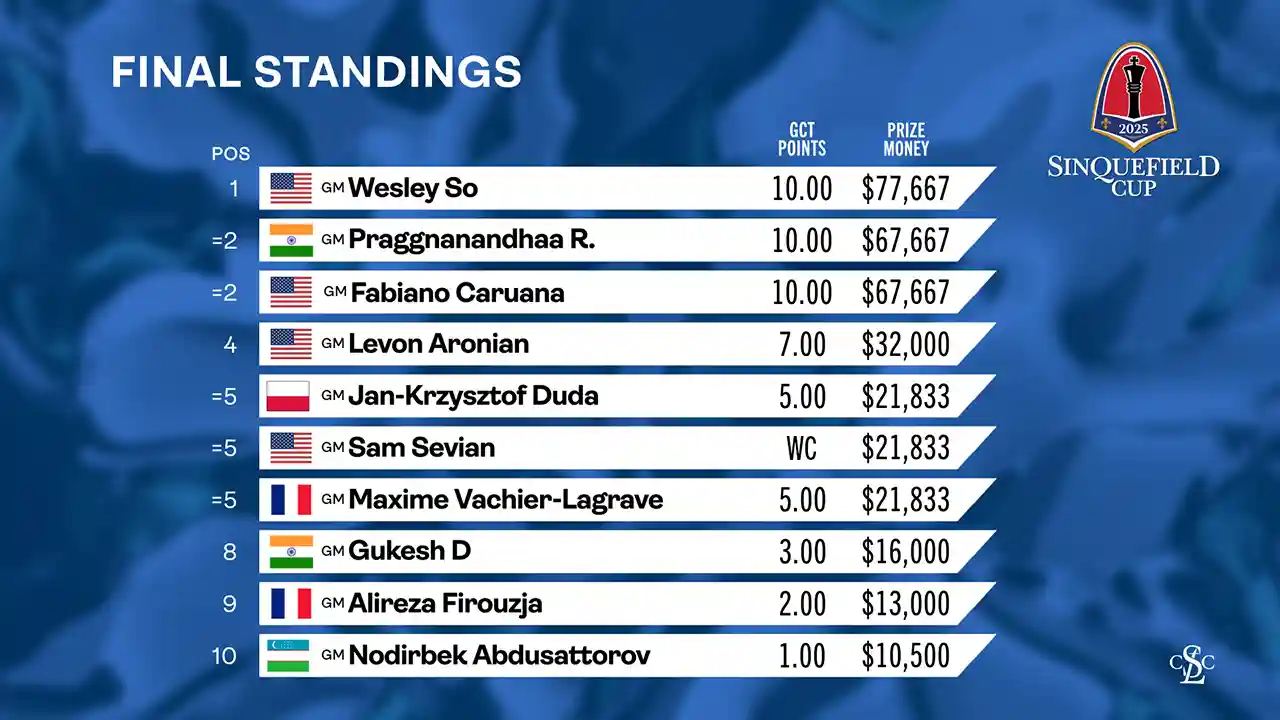 web graphic - 2025 Sinquefield Cup - Final Standings