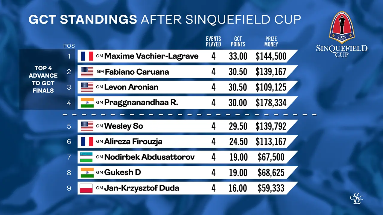 web graphic - GCT Standings After 2025 Sinquefield Cup