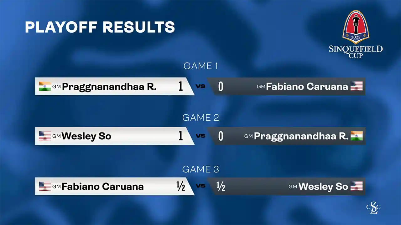 web graphic - 2025 Sinquefield Cup - Playoff Results