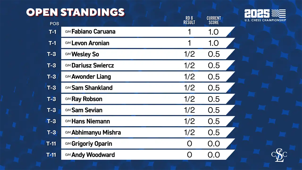web graphic - 2025 U.S. Chess Championship - Standings After Round 1