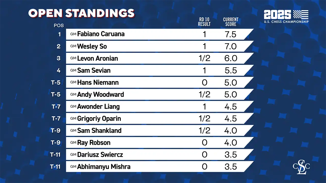 2025 U.S. Chess Championship - Standings After Round 10