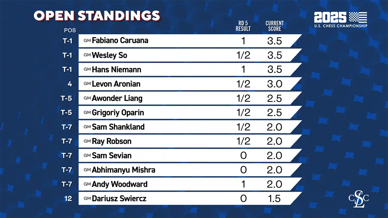 2025 U.S. Chess Championship - Standings After Round 5