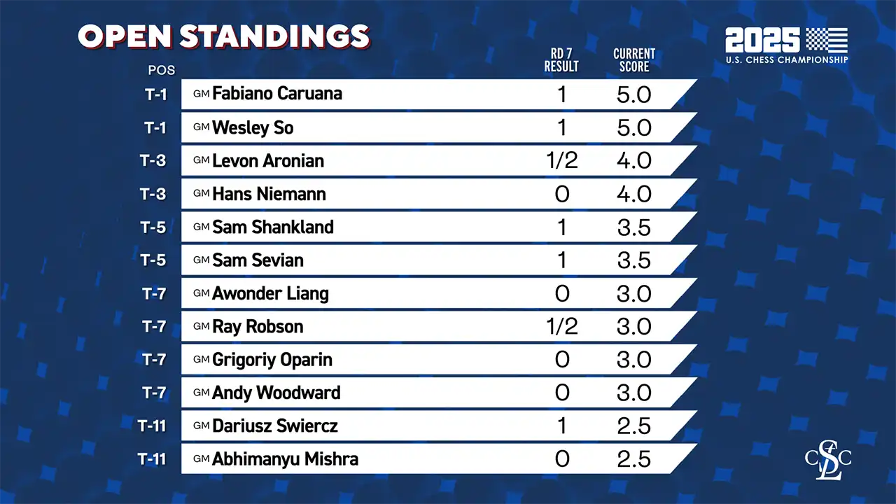 2025 U.S. Chess Championship - Standings After Round 7