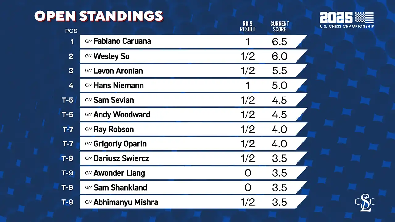 2025 U.S. Chess Championship - Standings After Round 9