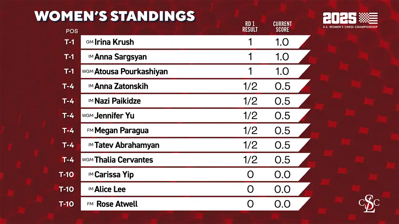 web graphic - 2025 U.S. Womens Chess Championship - Standings After Round 1