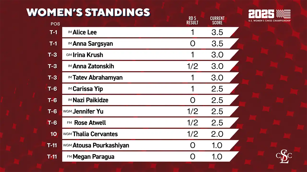 2025 U.S. Women's Chess Championship - Standings After Round 5
