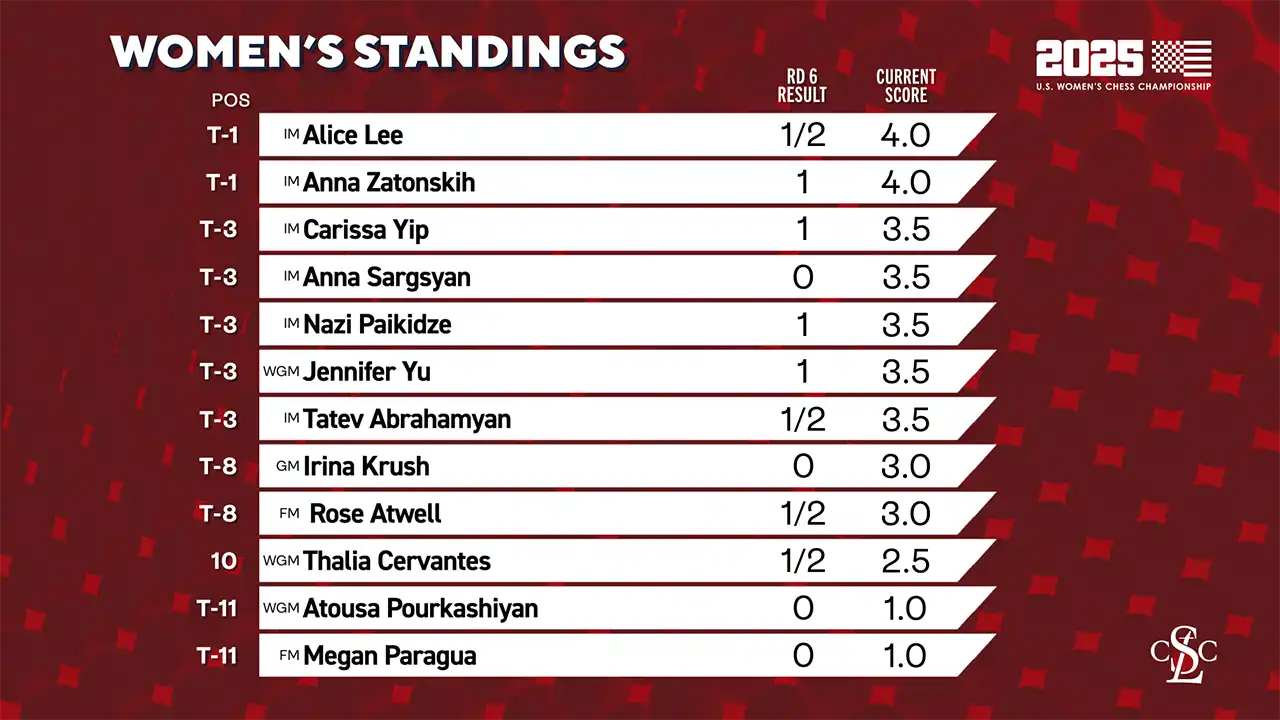 2025 U.S. Women's Chess Championship - Standings After Round 6