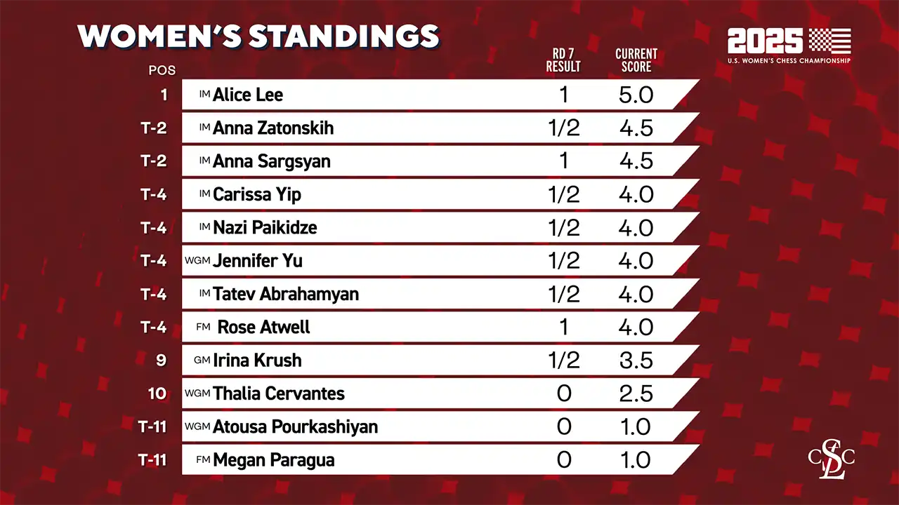 2025 U.S. Women's Chess Championship - Standings After Round 7