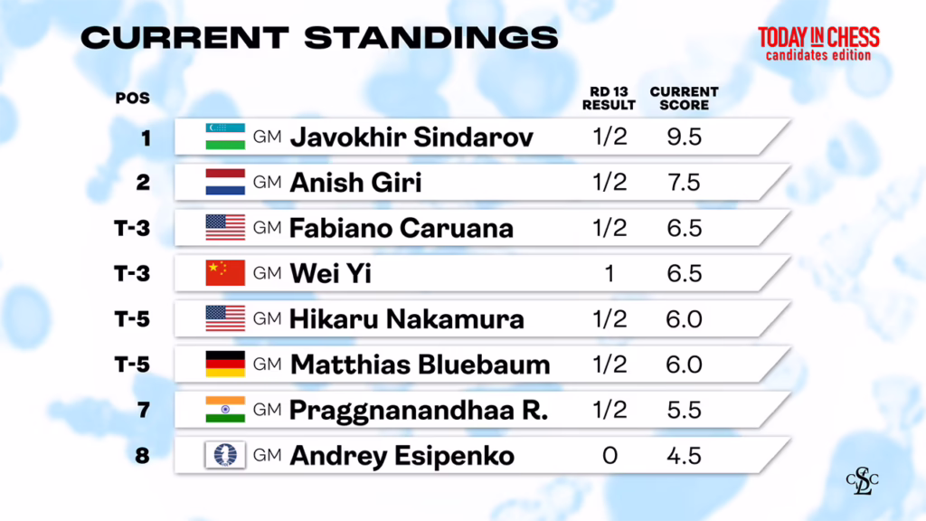 2026 FIDE Candidates - Open Field Standings After Round 13