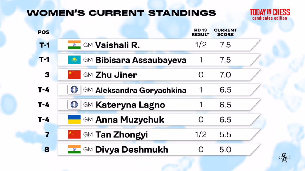2026 FIDE Candidates - Women's Standings after Round 13