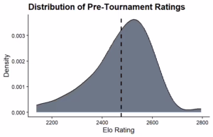 Distribution of Pre-Tournament Ratings graphics for the 2026 Saint Louis Masters Tournament